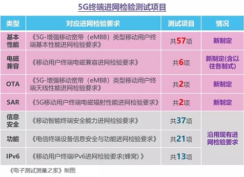 5G移動終端CTA入網(wǎng)認證