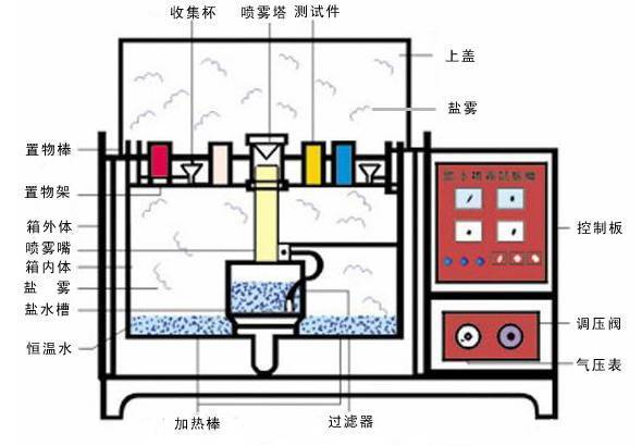 可靠性測試