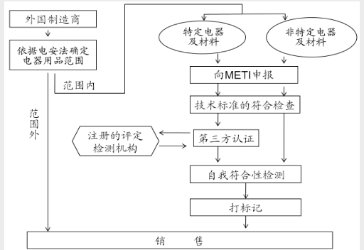PSE認(rèn)證流程
