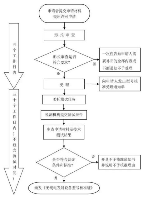 SRRC型號(hào)核準(zhǔn)證